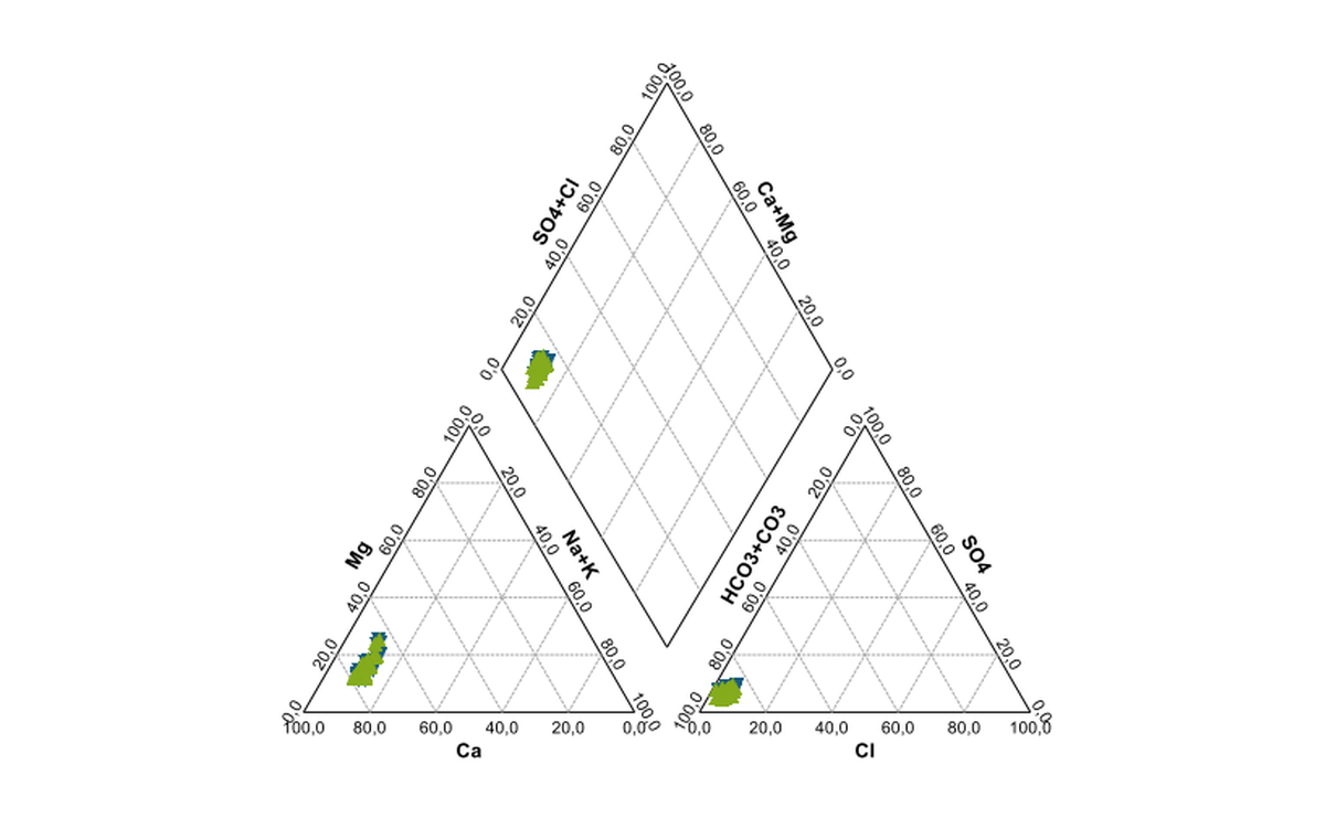 Piper diagram — υδροχημικός χαρακτηρισμός