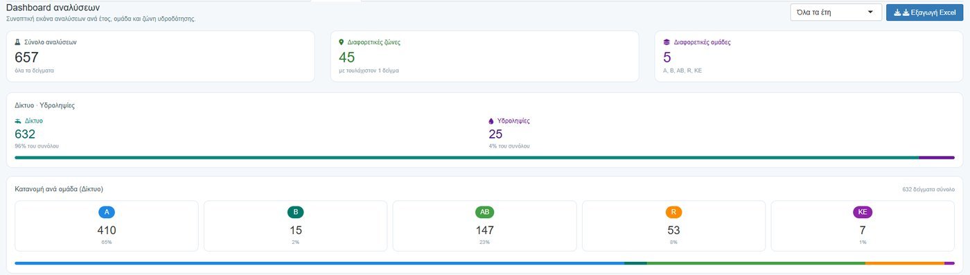 DEYA-Q Dashboard με σύνολα αναλύσεων ανά ομάδα και ζώνη