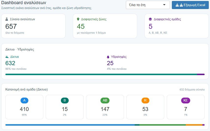 Dashboard DEYA-Q με 657 αναλύσεις σε 45 ζώνες υδροδότησης ΔΕΥΑ Αιγιαλείας